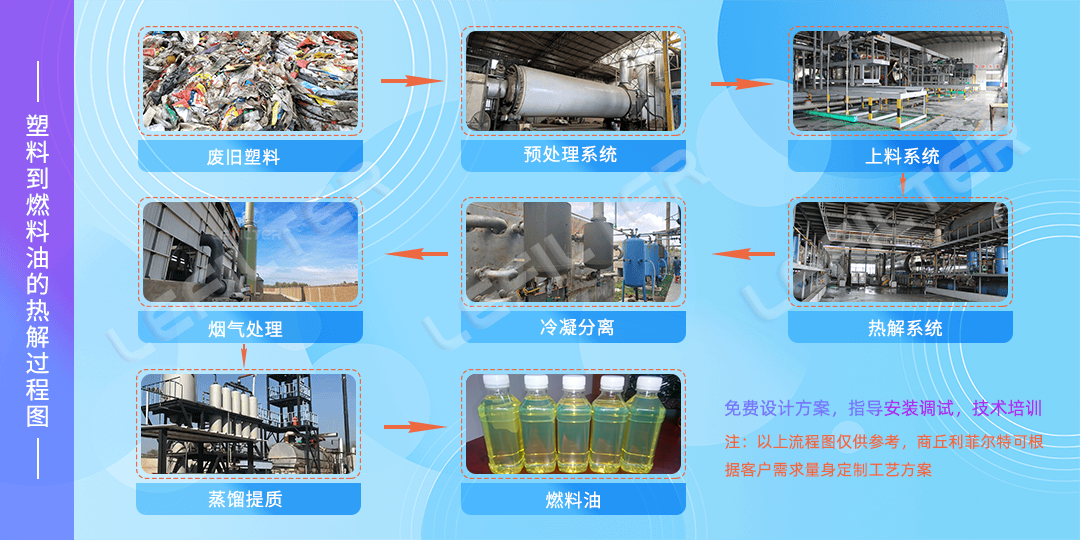 廢舊塑料瓶能煉出汽油嗎？能達到怎樣的標(biāo)準？