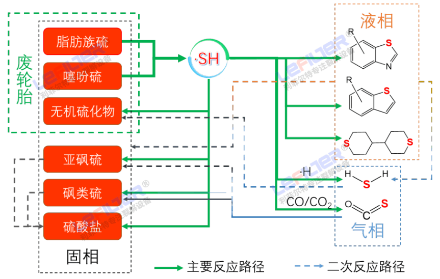 線胎和鋼絲胎熱解出的油含硫量有區(qū)別嗎？