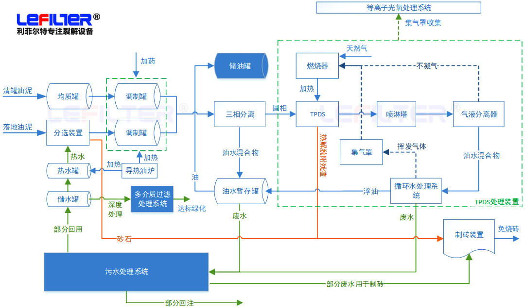 含油污泥處理方式有哪些？什么是熱脫附？